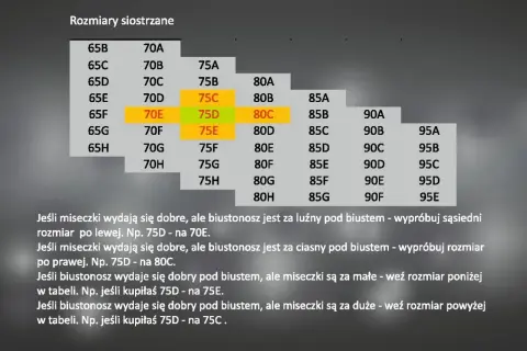 Tabela rozmiarów biustonoszy z zaznaczonymi rozmiarami 75C, 75D, 75E i 80C.