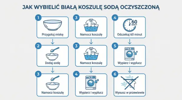 Instrukcja krok po kroku, jak wybielić bluzkę sodą oczyszczoną: przygotuj miskę, dodaj sodę, namocz koszulę, odczekaj 60 minut, wypierz i wysusz.