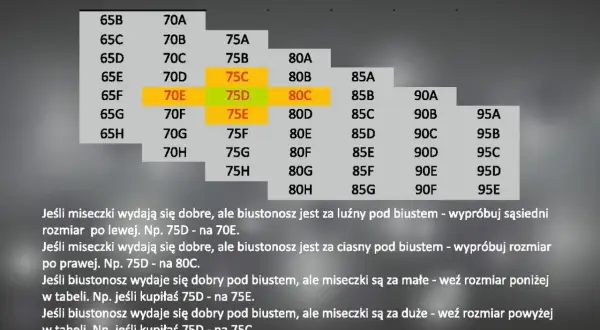 Tabela rozmiarów biustonoszy z zaznaczonymi rozmiarami 75C, 75D, 75E i 80C.