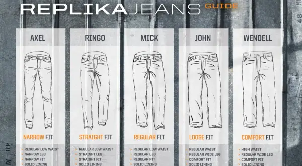 Przewodnik po rodzajach spodni męskich: Axel (Narrow Fit), Ringo (Straight Fit), Mick (Regular Fit), John (Loose Fit), Wendell (Comfort Fit).