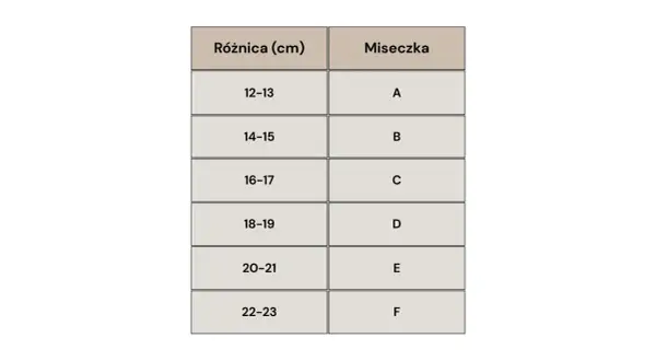Tabela rozmiarów biustonoszy: różnica (cm) i miseczka (A-F).