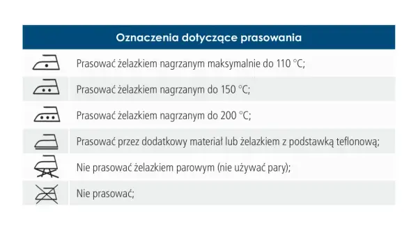 Tabela z symbolami prasowania: żelazko z jedną, dwiema lub trzema kropkami wskazuje maksymalną temperaturę.