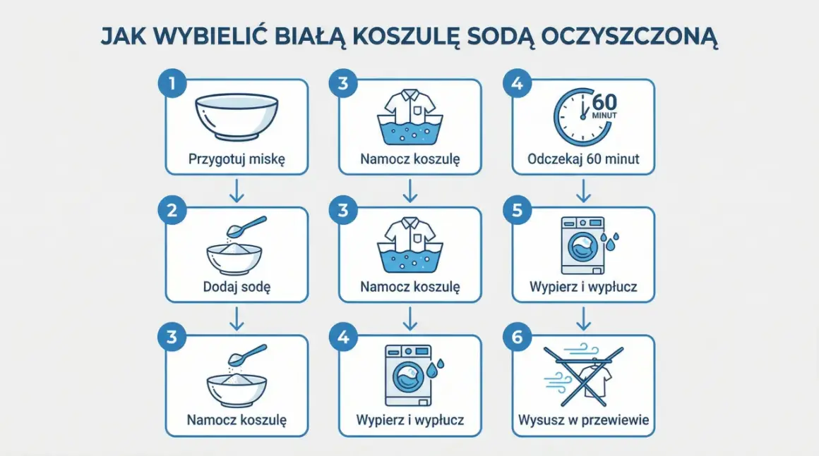 Instrukcja krok po kroku, jak wybielić bluzkę sodą oczyszczoną: przygotuj miskę, dodaj sodę, namocz koszulę, odczekaj 60 minut, wypierz i wysusz.