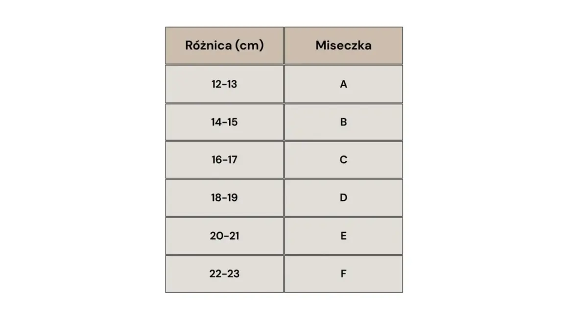 Tabela rozmiarów biustonoszy: różnica (cm) i miseczka (A-F).