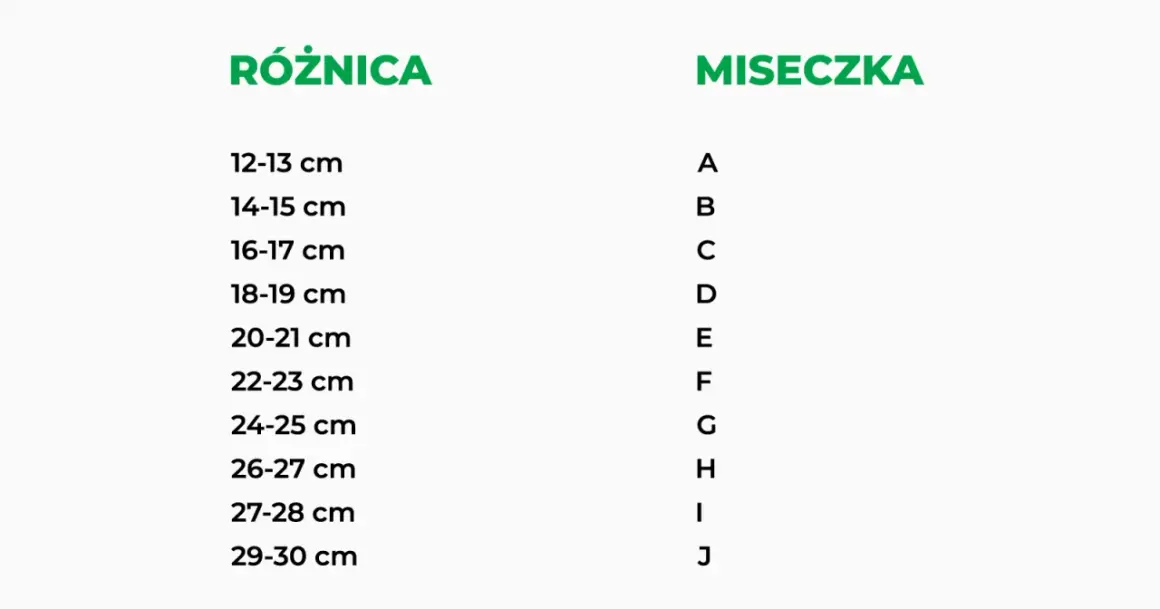 Tabela rozmiarów biustonoszy: różnica między obwodem pod biustem a obwodem w biuście określa miseczkę (A-J). Jak zmierzyć biust? Sprawdź różnicę.
