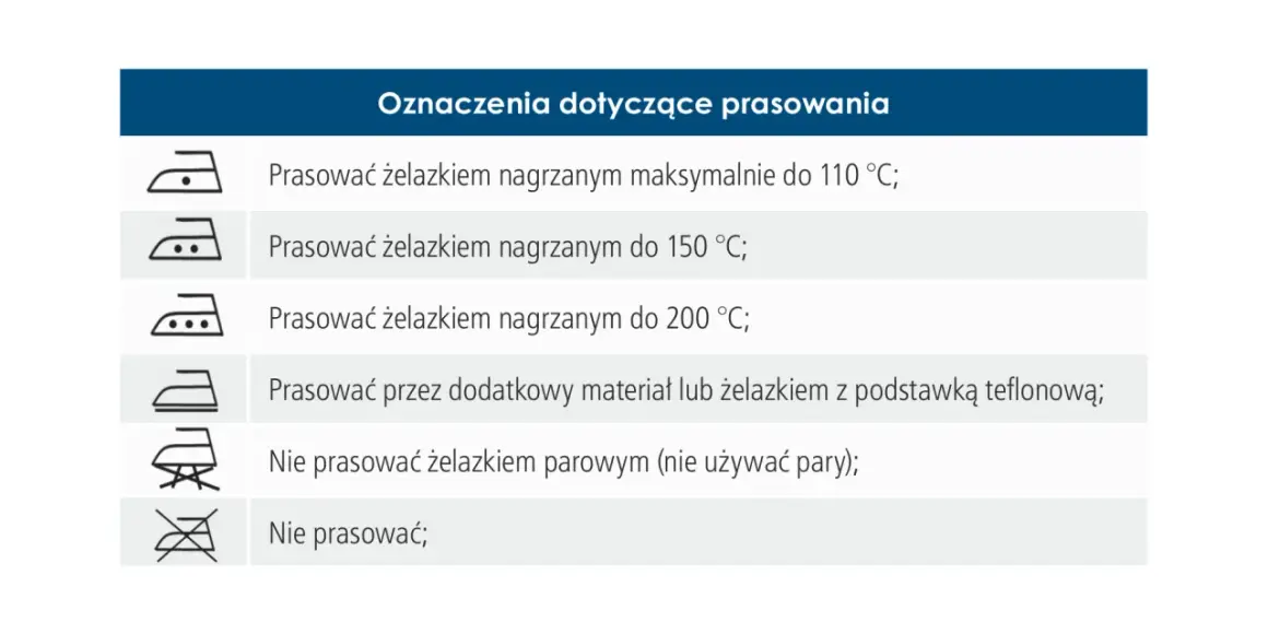 Tabela z symbolami prasowania: żelazko z jedną, dwiema lub trzema kropkami wskazuje maksymalną temperaturę.