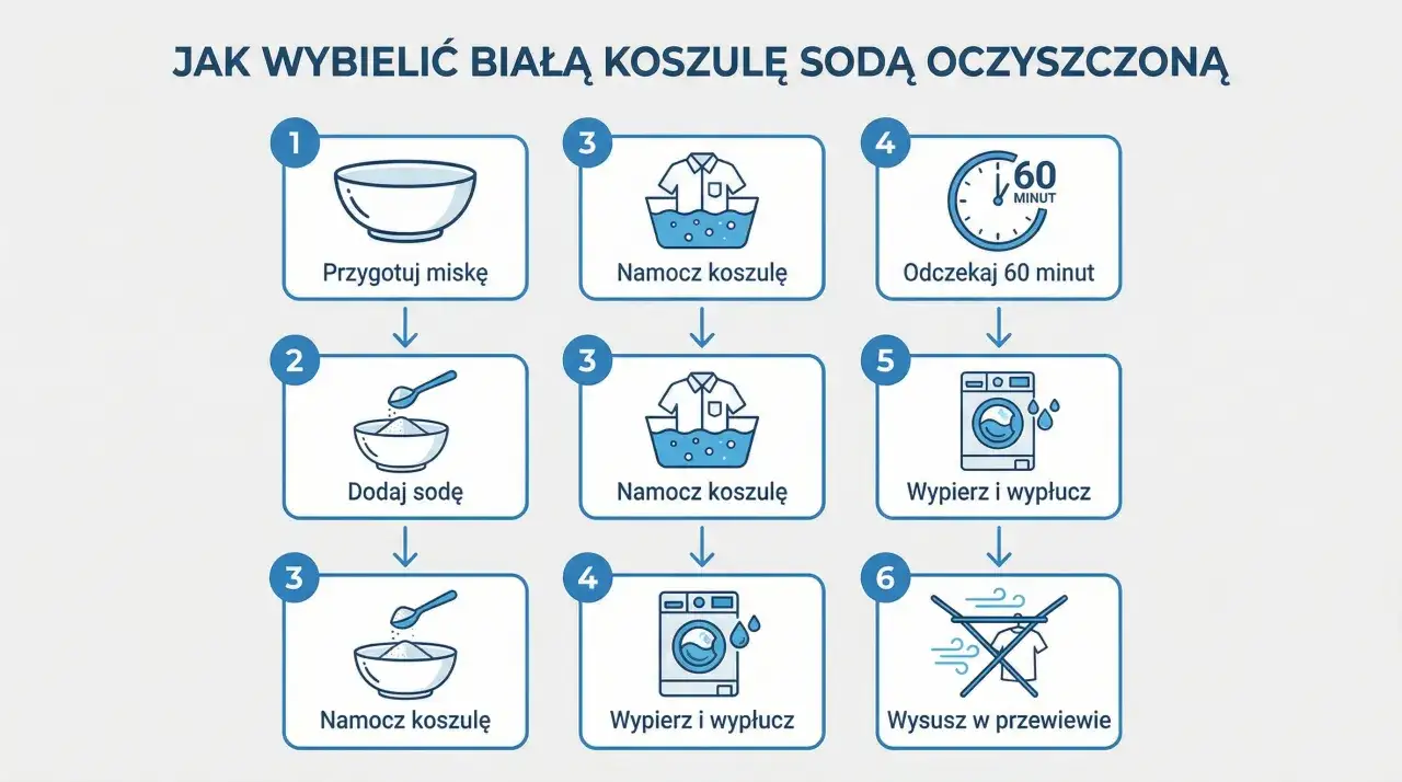 Instrukcja krok po kroku, jak wybielić bluzkę sodą oczyszczoną: przygotuj miskę, dodaj sodę, namocz koszulę, odczekaj 60 minut, wypierz i wysusz.