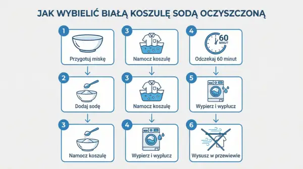 Instrukcja krok po kroku, jak wybielić bluzkę sodą oczyszczoną: przygotuj miskę, dodaj sodę, namocz koszulę, odczekaj 60 minut, wypierz i wysusz.