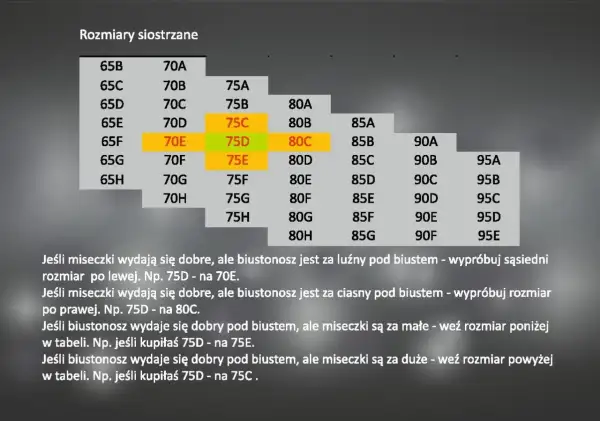 Tabela rozmiarów biustonoszy z zaznaczonymi rozmiarami 75C, 75D, 75E i 80C.