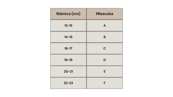 Tabela rozmiarów biustonoszy: różnica (cm) i miseczka (A-F).