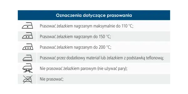 Tabela z symbolami prasowania: żelazko z jedną, dwiema lub trzema kropkami wskazuje maksymalną temperaturę.